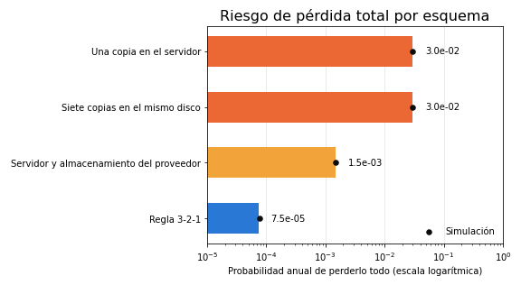 Gráfica: La regla 3-2-1. Probabilidad anual de perderlo todo por esquema de copias, con modo común