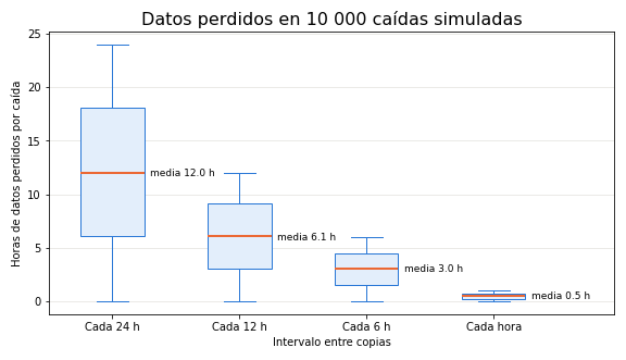 Gráfica: RPO y RTO. Datos perdidos en 10 000 fallos uniformes según el intervalo entre copias