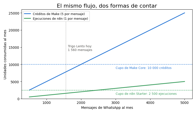 Gráfica: Make frente a n8n. Consumo del mismo tráfico: créditos de Make frente a ejecuciones de n8n