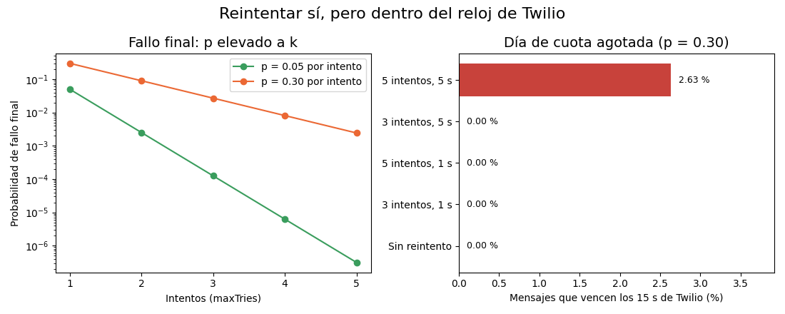 Gráfica: Errores en n8n. Retry On Fail en “Guardar borrador”: fallos de Google Sheets y el reloj de 15 s de Twilio
