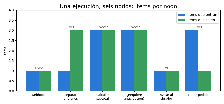 Gráfica: Items: la unidad de trabajo de n8n. Items y ejecución por item: un pedido de la Cafetería Brújula recorre seis nodos