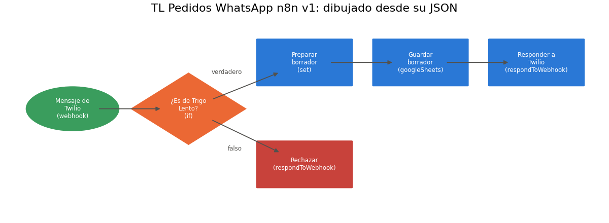 Gráfica: Leer el workflow con Python. Lectura del workflow exportado con nodos_desde_n8n y dibujo con la paleta de la serie