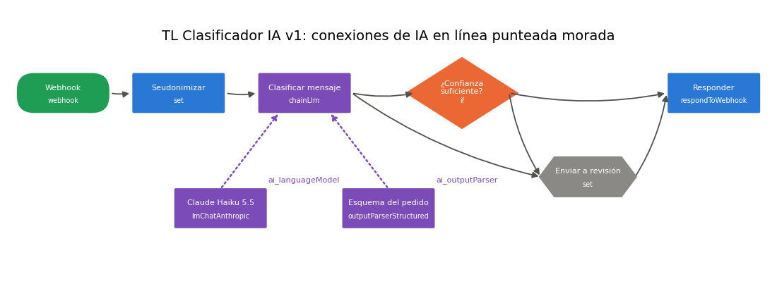 Gráfica: TL Clasificador IA v1. Lectura, revisión de los nodos de IA y dibujo de TL Clasificador IA v1