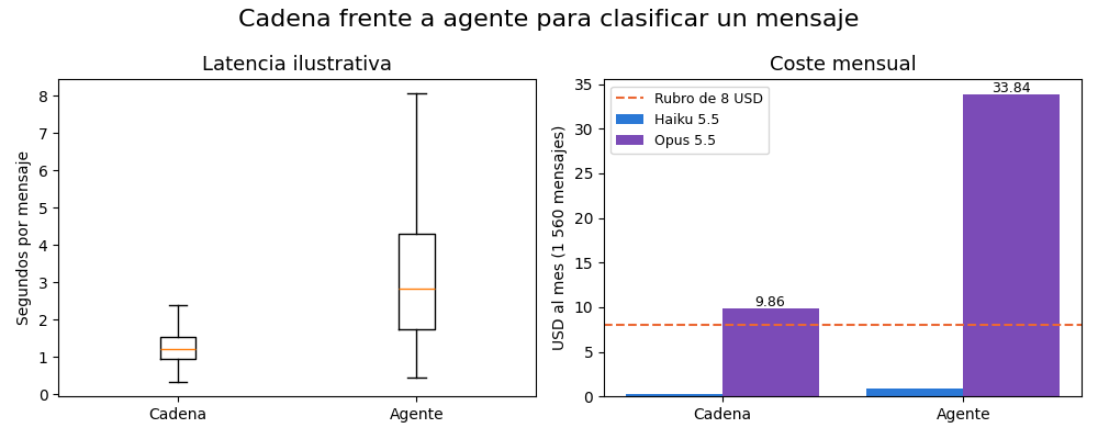 Gráfica: Cadena o agente. Cadena frente a agente para el mismo mensaje: tokens, latencia y coste simulados