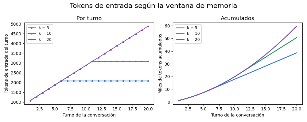 Gráfica: Memoria de conversación. Tokens de entrada por turno según la ventana de memoria (k interacciones)