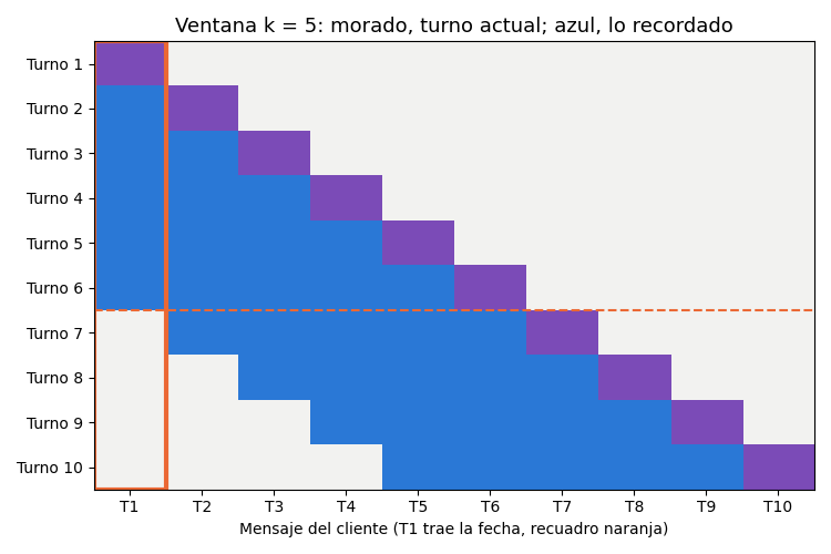 Gráfica: El olvido y el estado del pedido. Conversación de 10 turnos con ventana k = 5: en qué turno se olvida la fecha de entrega