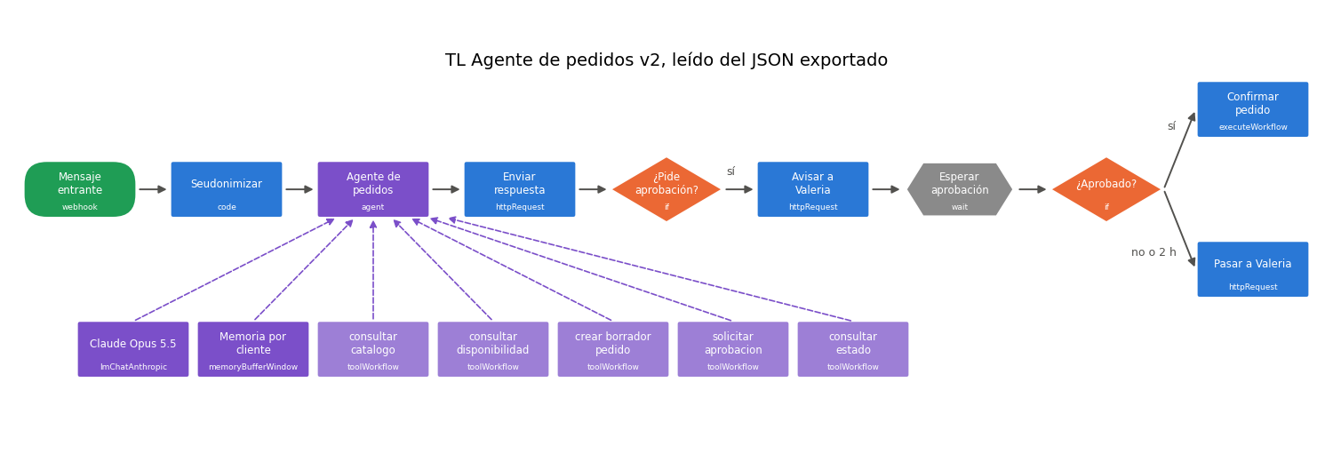 Gráfica: TL Agente de pedidos v2 en n8n. Lectura del workflow exportado y dibujo con las conexiones de IA