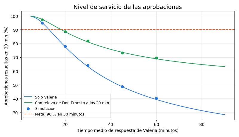 Gráfica: Humano en el bucle. Simulación del tiempo de respuesta a las aprobaciones y nivel de servicio