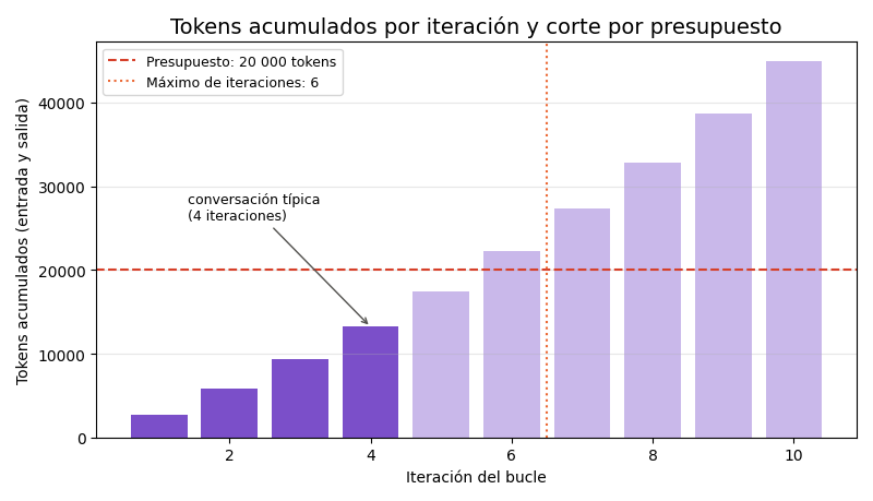 Gráfica: Límites. Presupuesto de tokens por conversación y coste con Opus 5.5