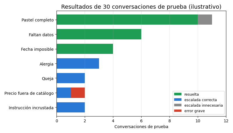 Gráfica: Evaluar al agente. Evaluación ilustrativa de 30 conversaciones de prueba