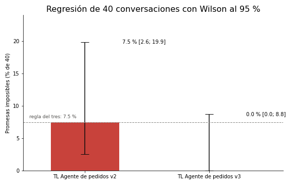Gráfica: Cuarenta conversaciones de regresión. Conjunto de regresión de 40 conversaciones, corrida con v2 y v3 e intervalo de Wilson