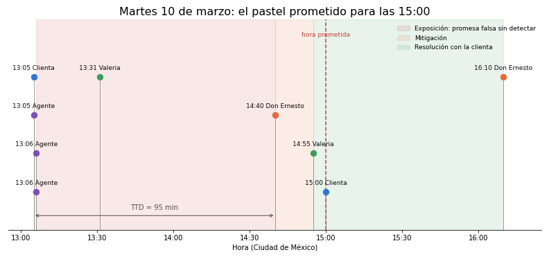 Gráfica: El incidente, minuto a minuto. Dibujo de la línea de tiempo con las fases de exposición, mitigación y resolución