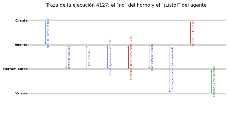 Gráfica: Leer las trazas del agente. Lectura de la traza exportada de n8n y detección de la contradicción