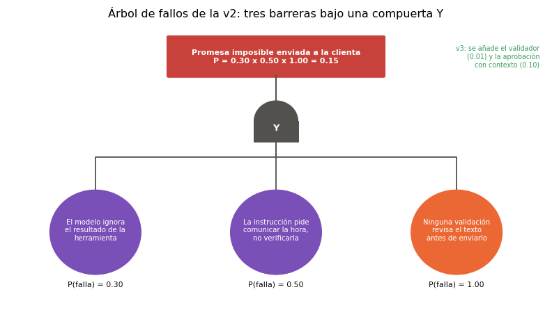 Gráfica: Causa raíz: cinco porqués y árbol de fallos. Dibujo del árbol de fallos con la compuerta Y y las tres barreras