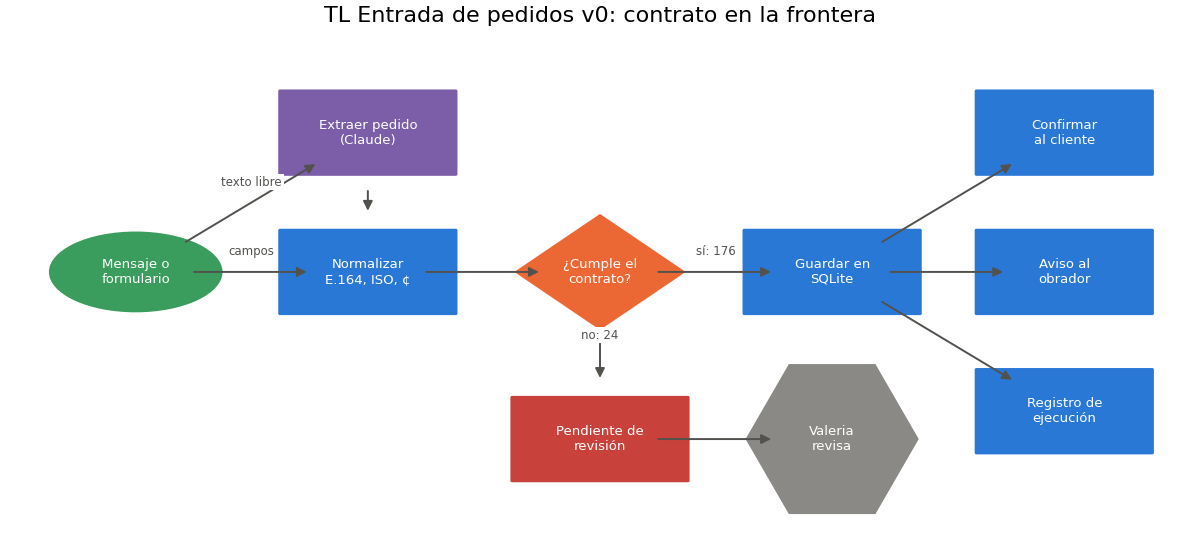 Gráfica: El flujo de entrada completo. Flujo de entrada completo con la rama de rechazo dibujado con dibujar_flujo