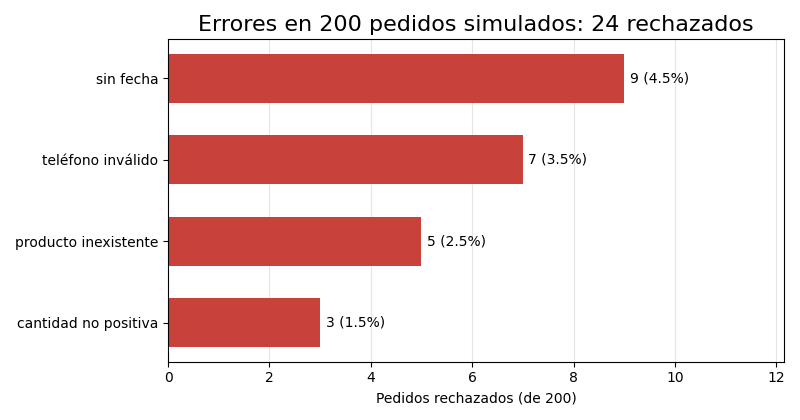 Gráfica: Un validador escrito a mano. Validador mínimo de JSON Schema escrito a mano y 200 pedidos simulados con errores