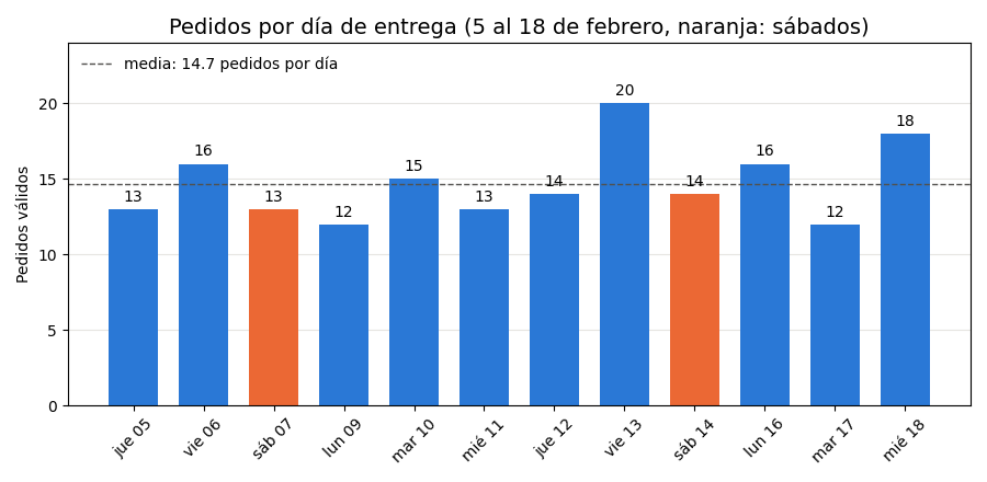 Gráfica: Leer la base: el plan de las dos próximas semanas. Pedidos válidos por día de entrega leídos de SQLite y piezas para el obrador