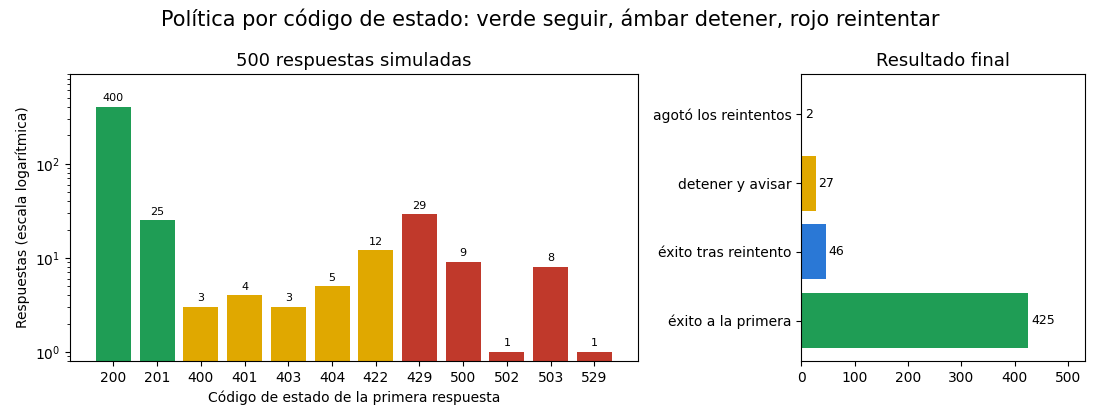 Gráfica: Errores e idempotencia en la emisión. Política por código de estado aplicada a 500 respuestas simuladas, con reintentos