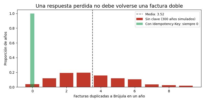 Gráfica: Errores e idempotencia en la emisión. Idempotencia al emitir: 52 sábados con respuestas perdidas, sin clave, con Idempotency-Key y con consulta previa