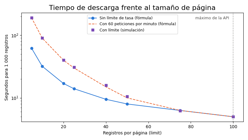 Gráfica: Límites de tasa. Tiempo total para descargar 1 000 registros frente al tamaño de página, con y sin límite de tasa