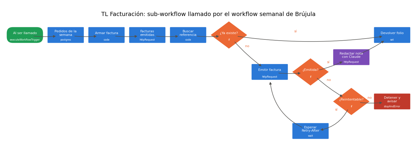 Gráfica: El sub-workflow TL Facturación. Lectura, revisión de seguridad y dibujo del sub-workflow TL Facturación