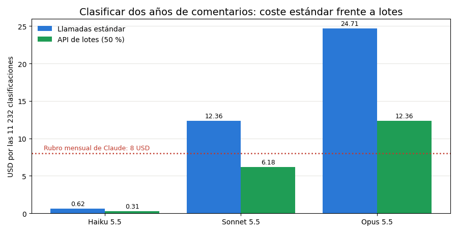Gráfica: Cuánto cuesta clasificar. Coste de clasificar 11 232 comentarios: llamadas estándar frente a la API de lotes