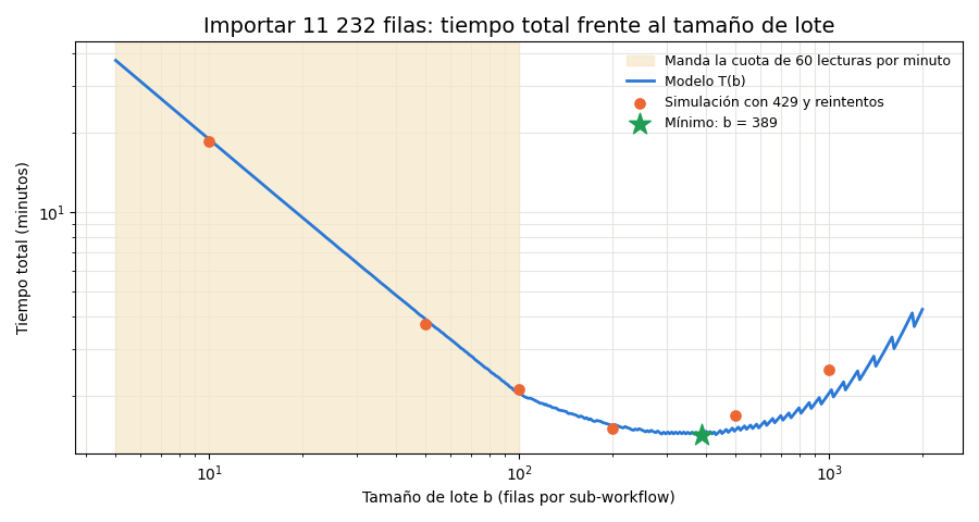 Gráfica: El tamaño del lote. Procesamiento por lotes con un límite de tasa simulado