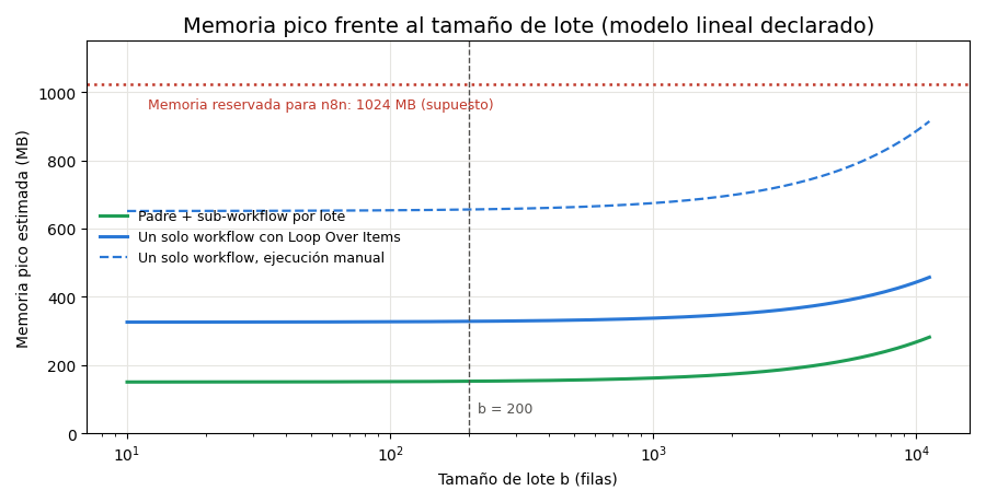 Gráfica: La memoria. Memoria pico frente al tamaño de lote: con sub-workflows y en un solo workflow
