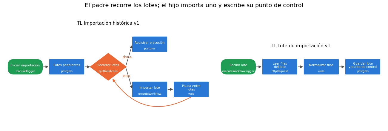 Gráfica: TL Importación histórica. Lectura, revisión y dibujo de TL Importación histórica v1 y TL Lote de importación v1