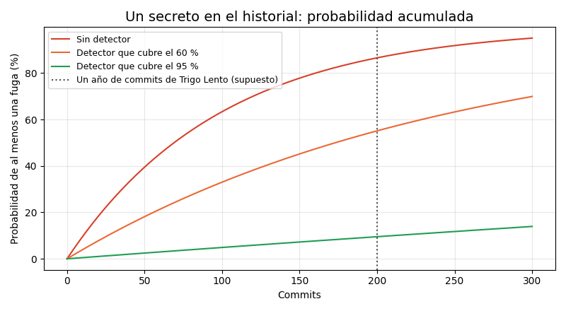 Gráfica: Ningún secreto en el historial. Detector de secretos, gancho pre-commit y probabilidad de que un secreto llegue al historial