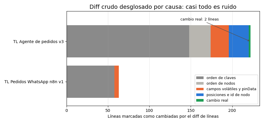 Gráfica: Normalizar antes de guardar. Normalización de las exportaciones de n8n y de Make y diff de líneas antes y después