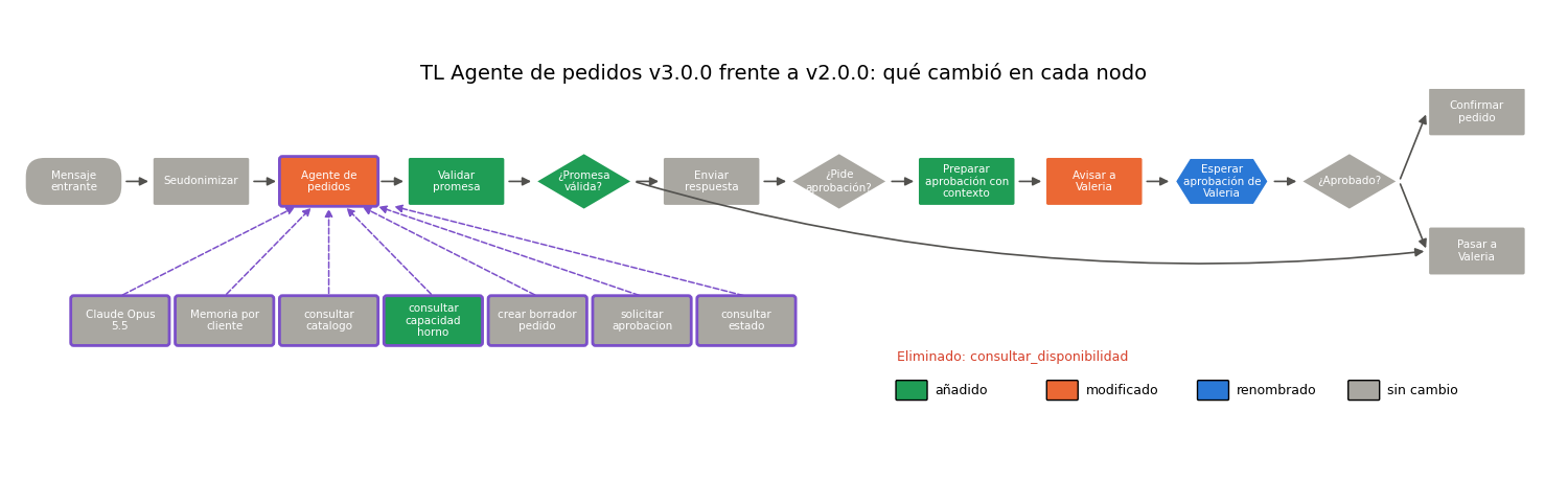 Gráfica: Diferencias semánticas. Dibujo de TL Agente de pedidos v3 con los nodos coloreados por tipo de cambio