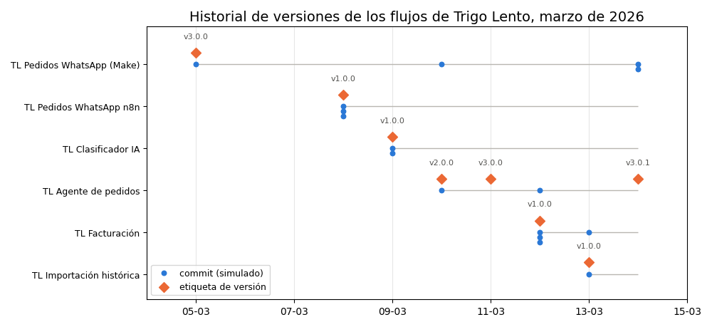 Gráfica: Versiones semánticas y registro de cambios. Historial de versiones de los flujos de Trigo Lento en marzo (etiquetas reales y commits simulados)