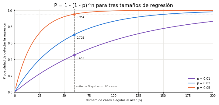 Gráfica: Cuántos casos bastan. Probabilidad de detectar una regresión frente al número de casos y coste en n8n Cloud