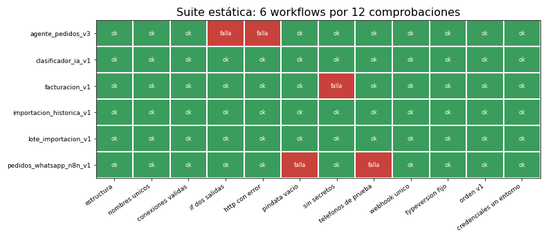 Gráfica: Paso 5. La suite de regresión en Python. Suite estática: revisar_workflow con 12 comprobaciones sobre los JSON exportados