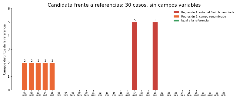 Gráfica: Paso 5. La suite de regresión en Python. El mismo comparador sobre respuestas simuladas con simular_post y dos regresiones sembradas