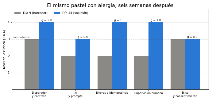 Gráfica: Del Día 9 al Día 44. Comparación ilustrativa del Día 9 frente al Día 44 por criterio común y ganancia normalizada