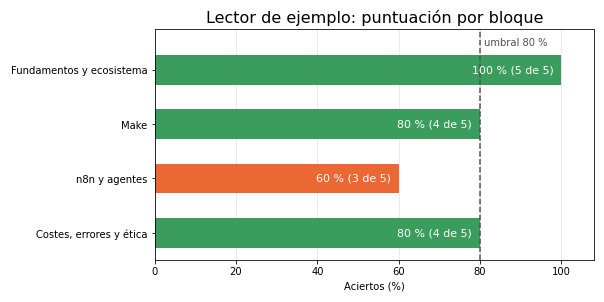 Gráfica: Puntuación por bloque. Puntuación por bloque con el umbral del 80 %