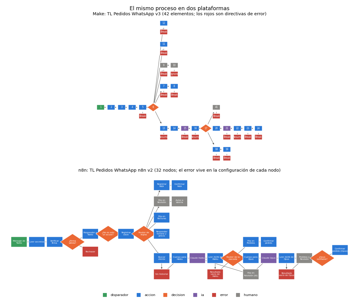 Gráfica: La versión revisada: TL Pedidos WhatsApp n8n v2. Lectura del workflow v2, comprobación de conexiones y dibujo lado a lado con el escenario v3