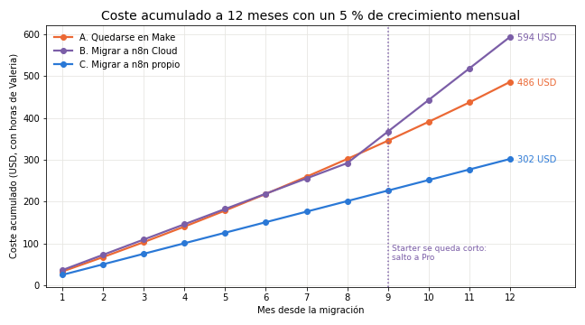 Gráfica: Coste a 12 meses con crecimiento. Coste a 12 meses con un crecimiento del 5 % mensual: quedarse en Make, n8n Cloud o n8n propio,