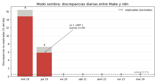 Gráfica: El corte con modo sombra. Modo sombra de 7 días: Make responde, n8n registra sin enviar y un comparador cuenta discrepancias,