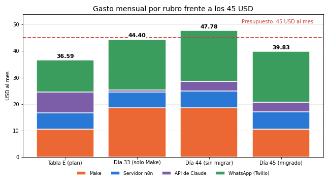 Gráfica: El presupuesto después del corte. Presupuesto real al cierre del módulo 4 frente a la Tabla E, antes y después de migrar,