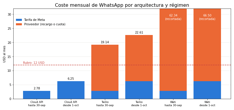 Gráfica: El coste en los dos regímenes. Coste mensual por arquitectura y régimen de cobro