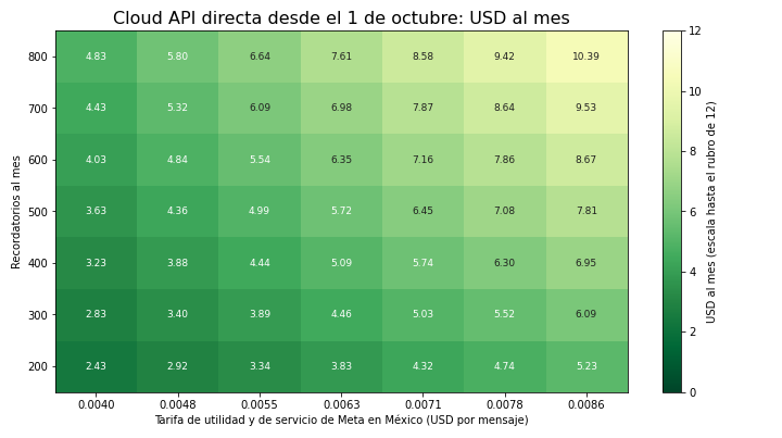 Gráfica: Sensibilidad a la tarifa de México. Sensibilidad del coste de la Cloud API a la tarifa de utilidad y a los recordatorios