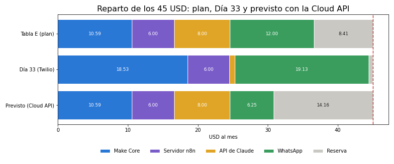 Gráfica: La decisión de Valeria. Presupuesto revisado con la Cloud API directa y comprobación de que suma 45.00