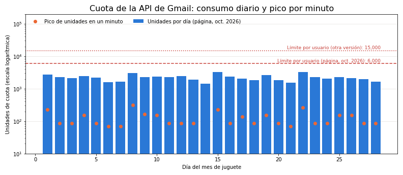 Gráfica: Cuotas de la API de Gmail. Consumo de cuota de la API de Gmail en un mes simulado, por día y por minuto