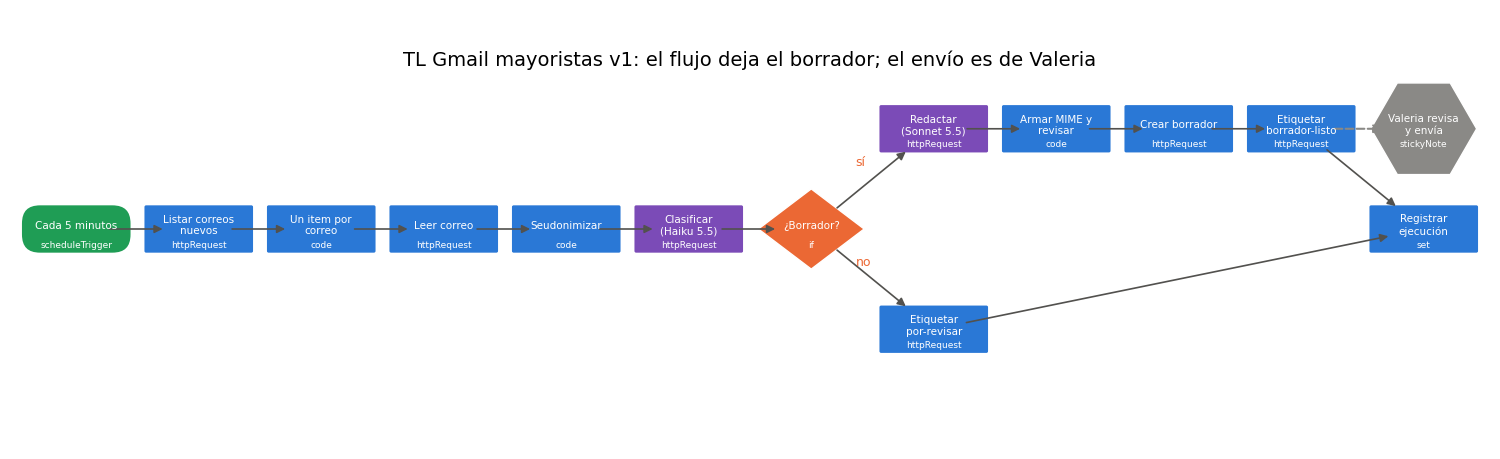 Gráfica: El flujo en n8n. Lectura, revisión de seguridad y dibujo del workflow TL Gmail mayoristas v1