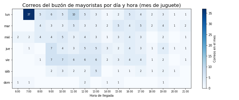 Gráfica: El buzón de mayoristas. Generador de 300 correos de juguete del buzón de mayoristas y mapa de calor por día y hora