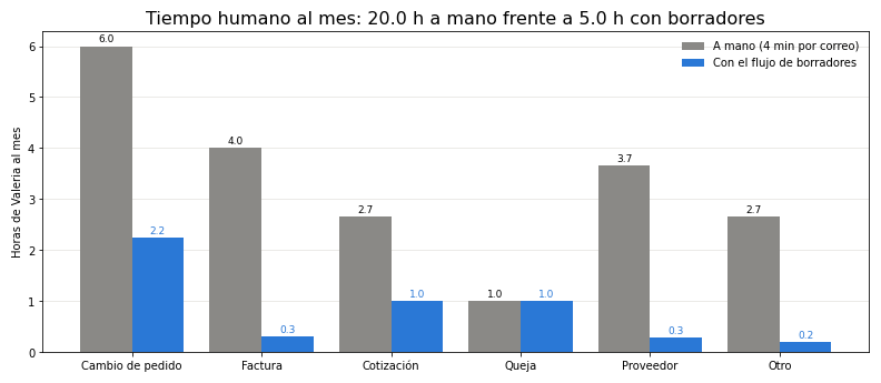 Gráfica: Cuánto ahorra y cuánto cuesta el flujo. Tiempo humano y coste de Claude al mes, por tipo de correo
