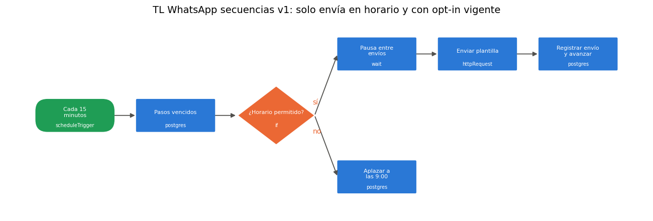 Gráfica: TL WhatsApp secuencias v1. Lectura, revisión y dibujo de TL WhatsApp secuencias v1